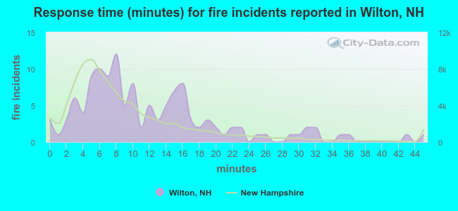 Response time (minutes) for fire incidents reported in Wilton, NH