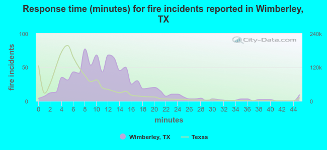 Response time (minutes) for fire incidents reported in Wimberley, TX