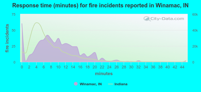 Response time (minutes) for fire incidents reported in Winamac, IN