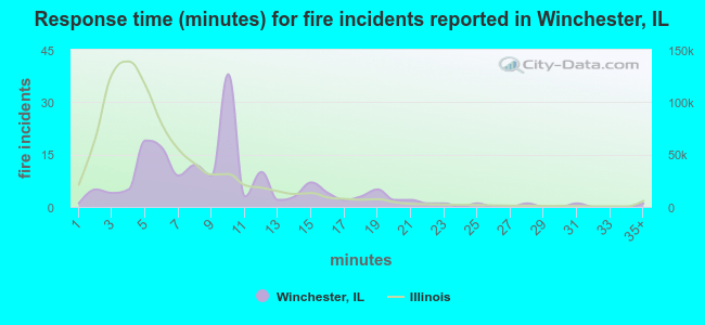 Response time (minutes) for fire incidents reported in Winchester, IL