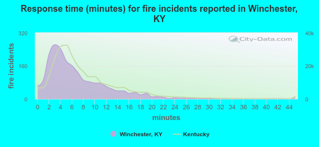 Response time (minutes) for fire incidents reported in Winchester, KY