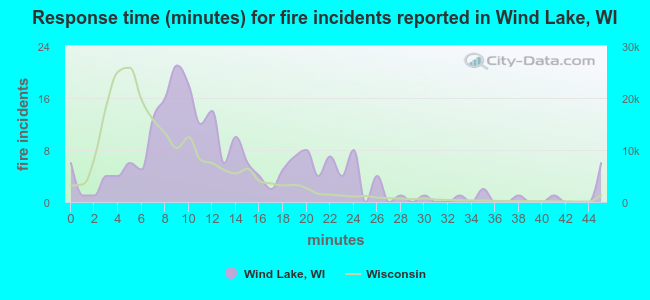 Response time (minutes) for fire incidents reported in Wind Lake, WI