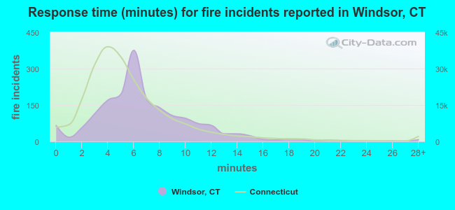 Response time (minutes) for fire incidents reported in Windsor, CT
