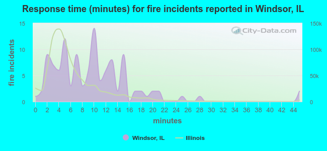 Response time (minutes) for fire incidents reported in Windsor, IL
