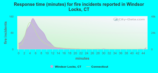 Response time (minutes) for fire incidents reported in Windsor Locks, CT