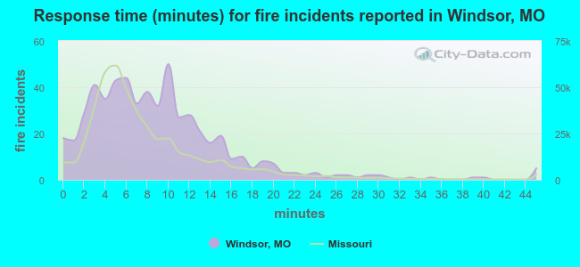 Response time (minutes) for fire incidents reported in Windsor, MO
