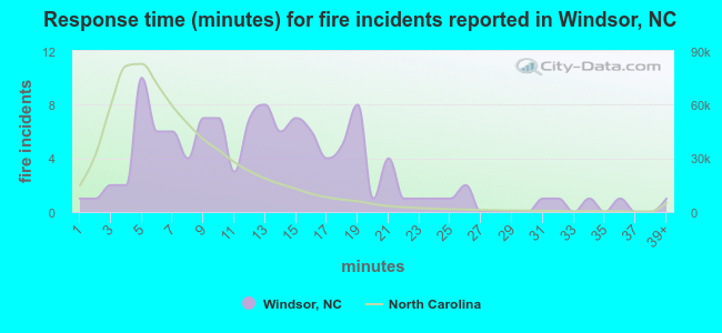 Response time (minutes) for fire incidents reported in Windsor, NC