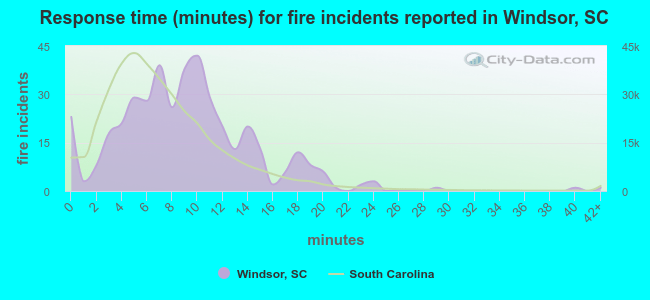 Response time (minutes) for fire incidents reported in Windsor, SC