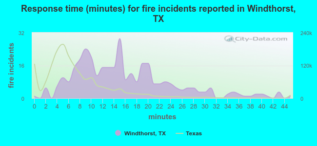 Response time (minutes) for fire incidents reported in Windthorst, TX