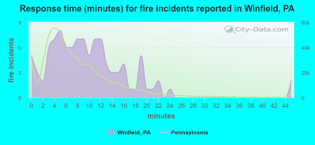 Response time (minutes) for fire incidents reported in Winfield, PA