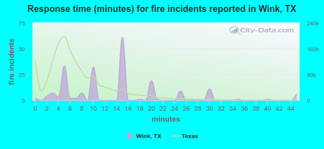Response time (minutes) for fire incidents reported in Wink, TX