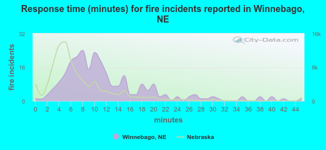 Response time (minutes) for fire incidents reported in Winnebago, NE