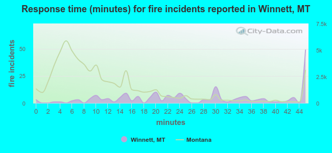 Response time (minutes) for fire incidents reported in Winnett, MT