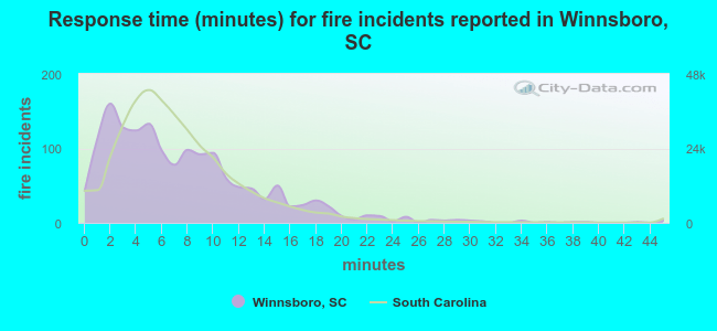 Response time (minutes) for fire incidents reported in Winnsboro, SC