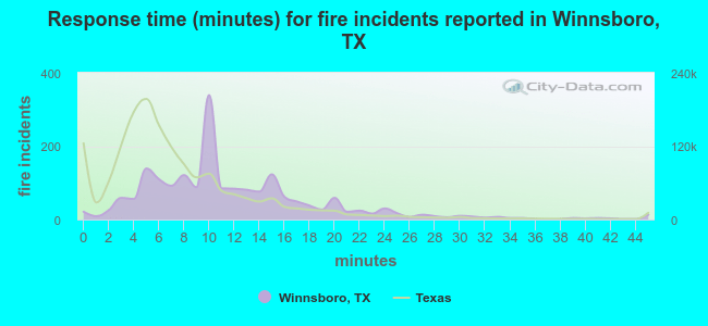 Response time (minutes) for fire incidents reported in Winnsboro, TX