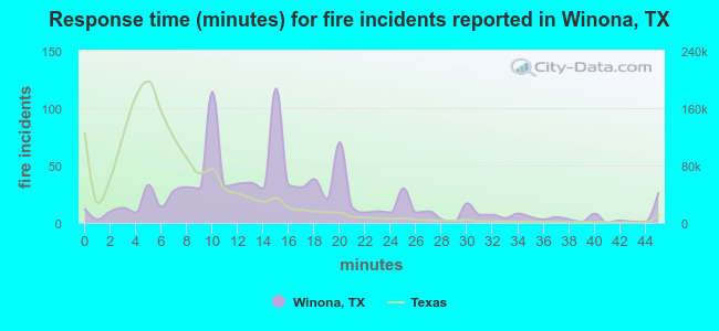 Response time (minutes) for fire incidents reported in Winona, TX