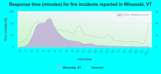 Response time (minutes) for fire incidents reported in Winooski, VT