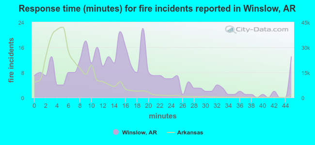 Response time (minutes) for fire incidents reported in Winslow, AR