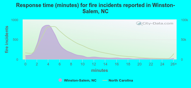Response time (minutes) for fire incidents reported in Winston-Salem, NC