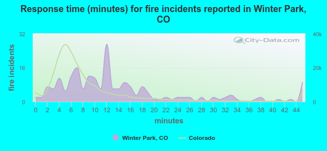 Response time (minutes) for fire incidents reported in Winter Park, CO