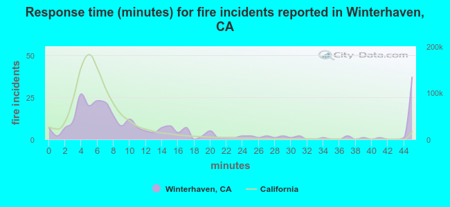 Response time (minutes) for fire incidents reported in Winterhaven, CA