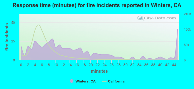 Response time (minutes) for fire incidents reported in Winters, CA