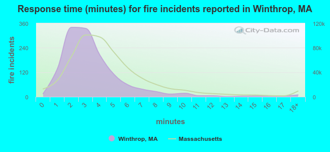 Response time (minutes) for fire incidents reported in Winthrop, MA