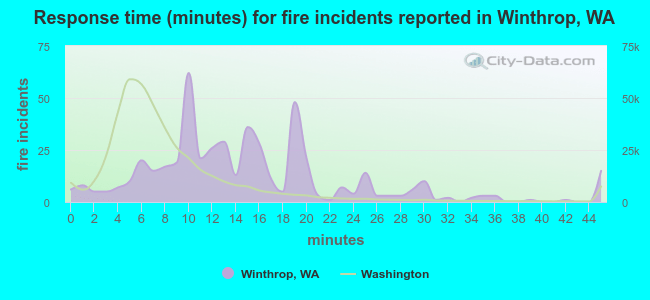 Response time (minutes) for fire incidents reported in Winthrop, WA