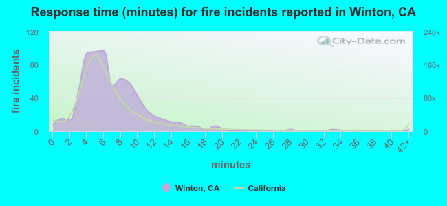 Response time (minutes) for fire incidents reported in Winton, CA
