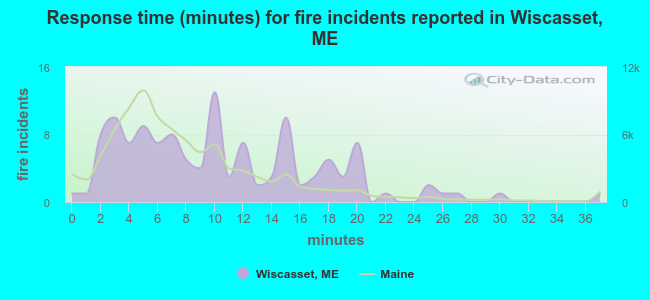 Response time (minutes) for fire incidents reported in Wiscasset, ME