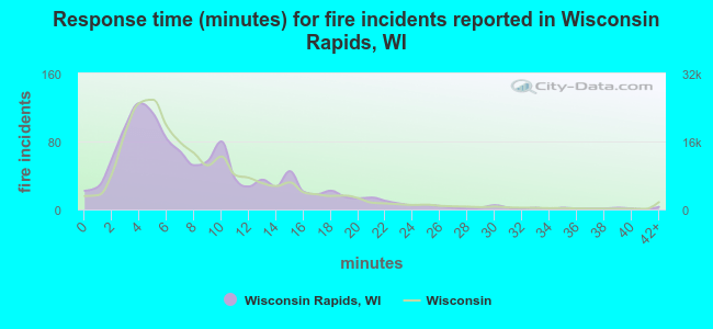 Response time (minutes) for fire incidents reported in Wisconsin Rapids, WI