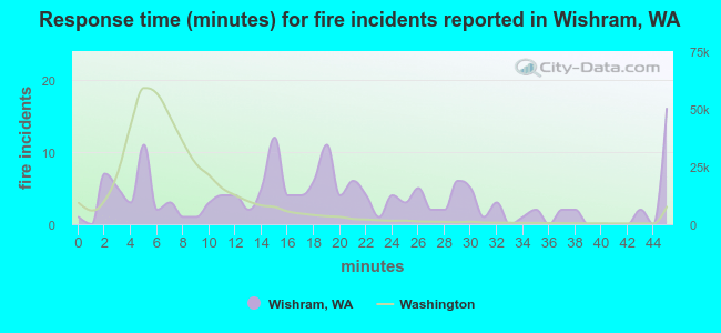 Response time (minutes) for fire incidents reported in Wishram, WA