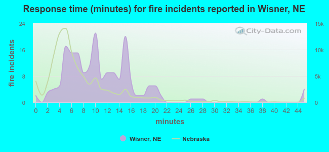 Response time (minutes) for fire incidents reported in Wisner, NE