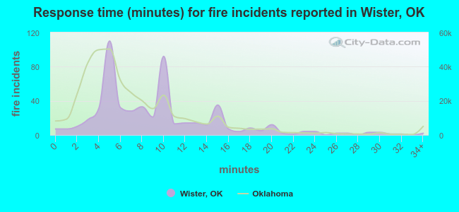 Response time (minutes) for fire incidents reported in Wister, OK