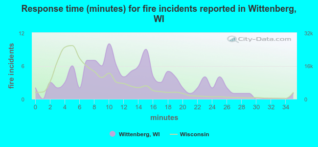Response time (minutes) for fire incidents reported in Wittenberg, WI