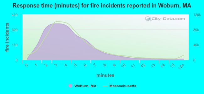Response time (minutes) for fire incidents reported in Woburn, MA