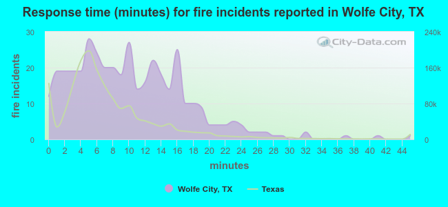 Response time (minutes) for fire incidents reported in Wolfe City, TX