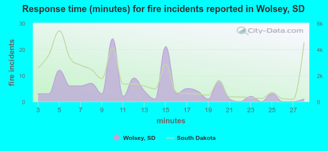 Response time (minutes) for fire incidents reported in Wolsey, SD