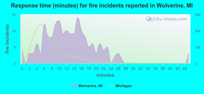 Response time (minutes) for fire incidents reported in Wolverine, MI