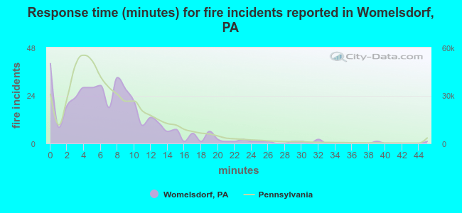 Response time (minutes) for fire incidents reported in Womelsdorf, PA