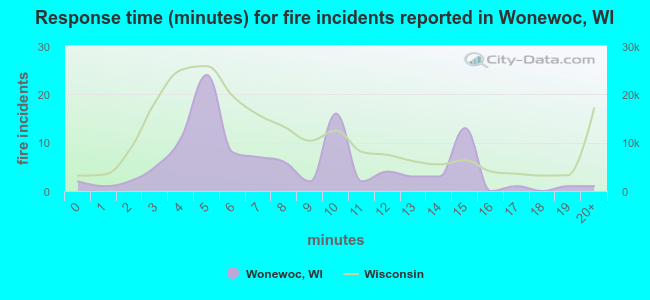 Response time (minutes) for fire incidents reported in Wonewoc, WI