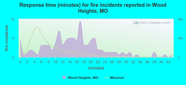Response time (minutes) for fire incidents reported in Wood Heights, MO