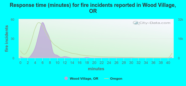 Response time (minutes) for fire incidents reported in Wood Village, OR