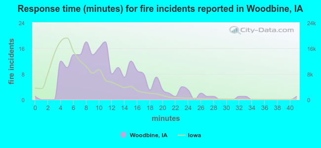Response time (minutes) for fire incidents reported in Woodbine, IA