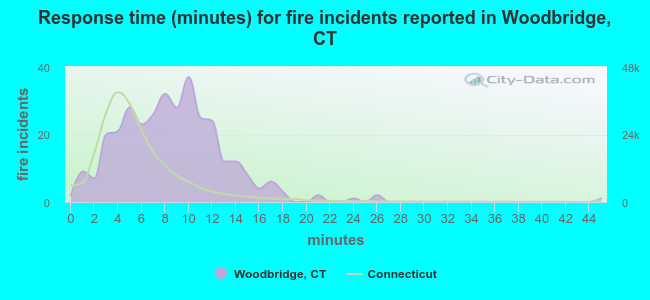 Response time (minutes) for fire incidents reported in Woodbridge, CT