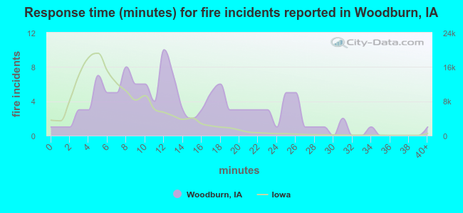 Response time (minutes) for fire incidents reported in Woodburn, IA