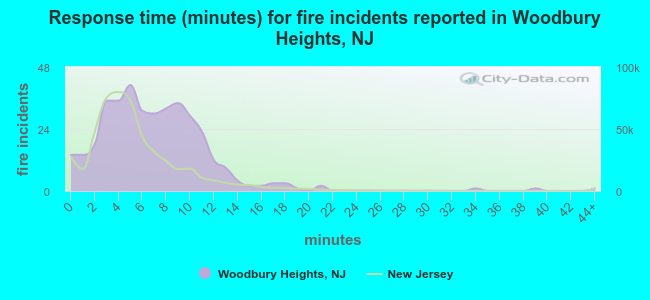 Response time (minutes) for fire incidents reported in Woodbury Heights, NJ