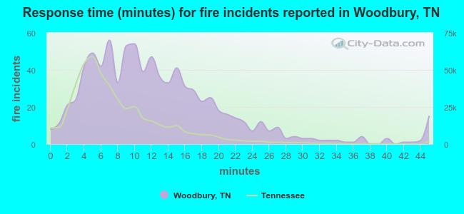 Response time (minutes) for fire incidents reported in Woodbury, TN