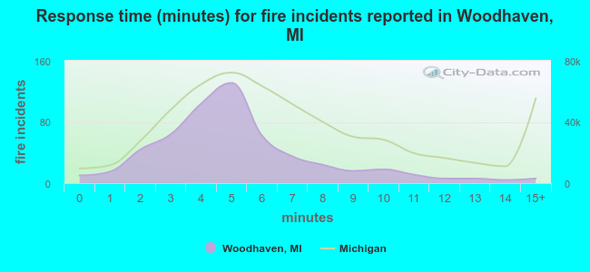 Response time (minutes) for fire incidents reported in Woodhaven, MI