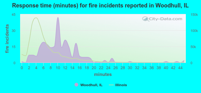 Response time (minutes) for fire incidents reported in Woodhull, IL